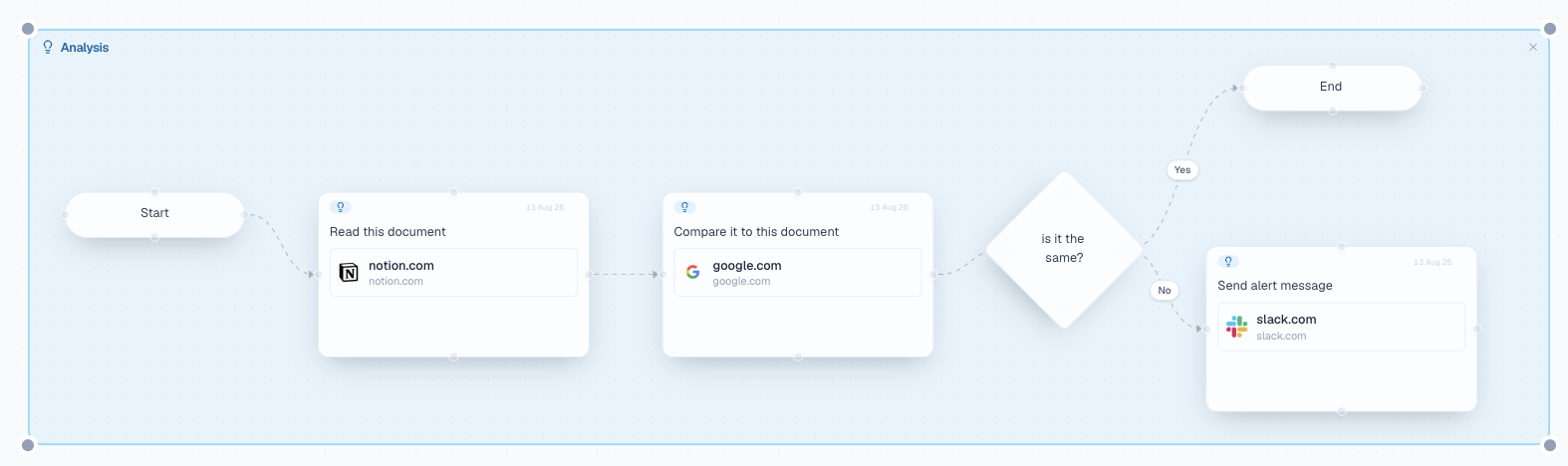 A 1canvas process named Analysis: Start, then read a document on notion.com, then compare it to a document on google.com, then a diamond asking 'is it the same?'. Yes leads to End; No leads to a step that sends an alert message on slack.com.